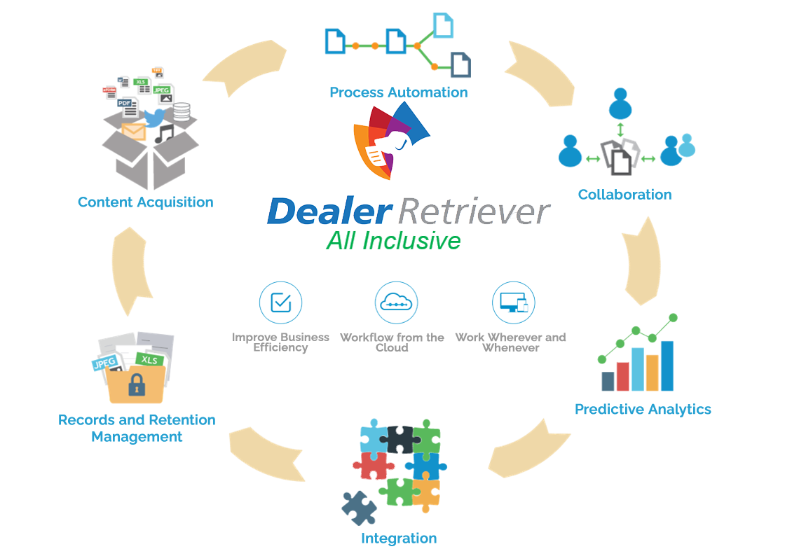 Diagram of Dealer Retriever Platform