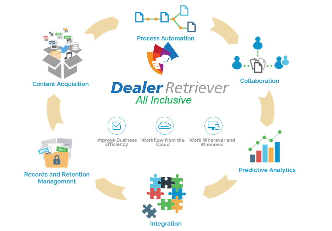 See How Dealer Retriever works Dealer Retriever All-Inclusive Platform
