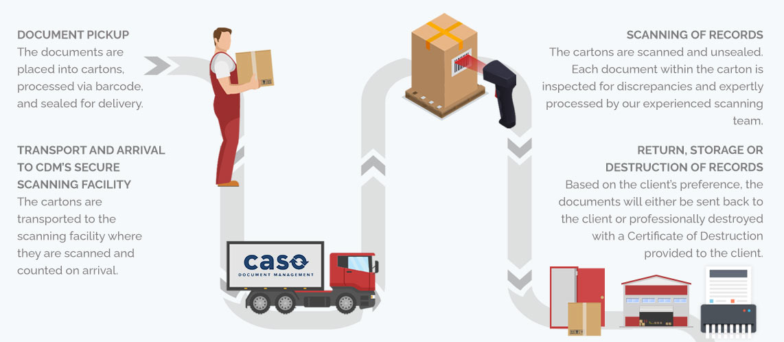 How Dealer Retriever handles Document Scanning